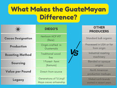 Diego's Chocolate - "Coconut" 75% Dark Milk Chocolate - Guatemala